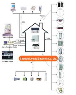 Burglar Alarm Systems