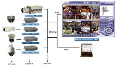 IP Camera & Video Server