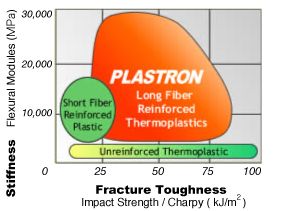 Long Fiber Reinforced Thermoplastics